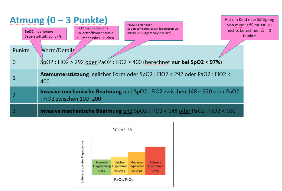 atmungsscore und Hypoxämie schweregrad